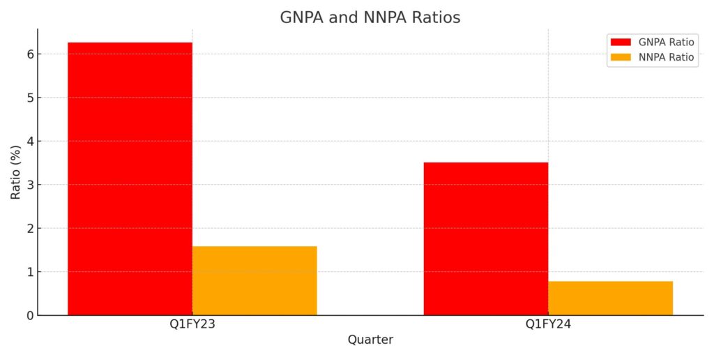 Bank of Baroda Q1FY24 RESULT: GNPA and NNPA Ratios