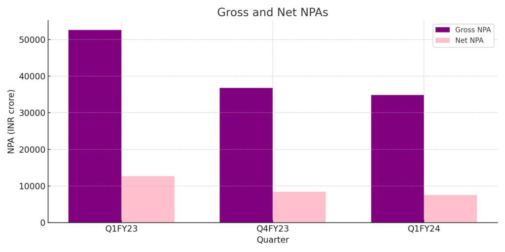 Bank of Baroda Q1FY24 RESULT:Gross and Net NPAs
