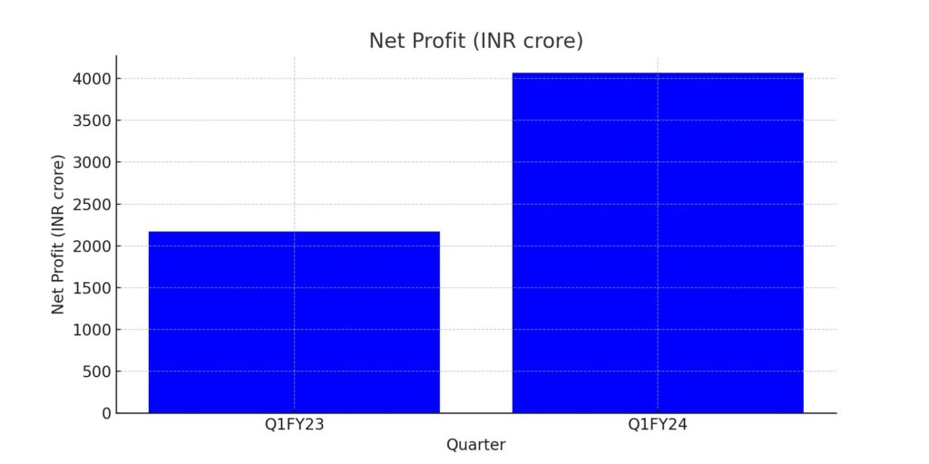 Bank of Baroda Q1FY24 RESULT
 Net Profit (INR crore)
