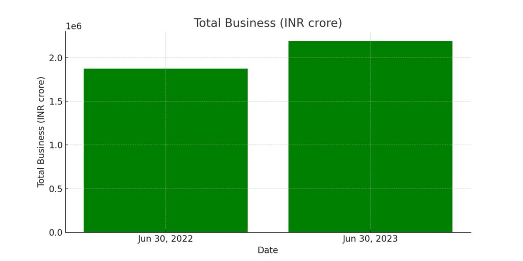 Bank of Baroda Q1FY24 RESULT Total Business (INR crore)