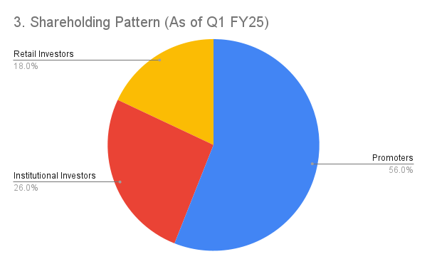 Ceigall India share price: Shareholding Pattern (As of Q1 FY25)