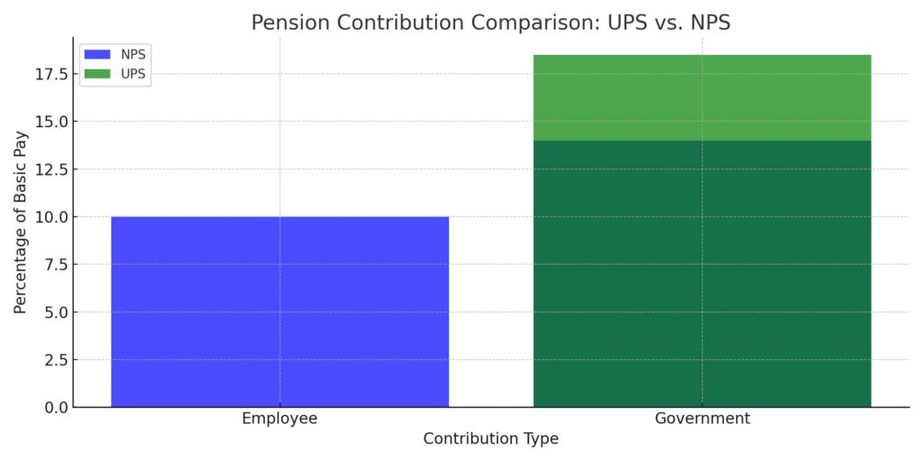 Comparison of Pension Schemes: UPS vs. NPS