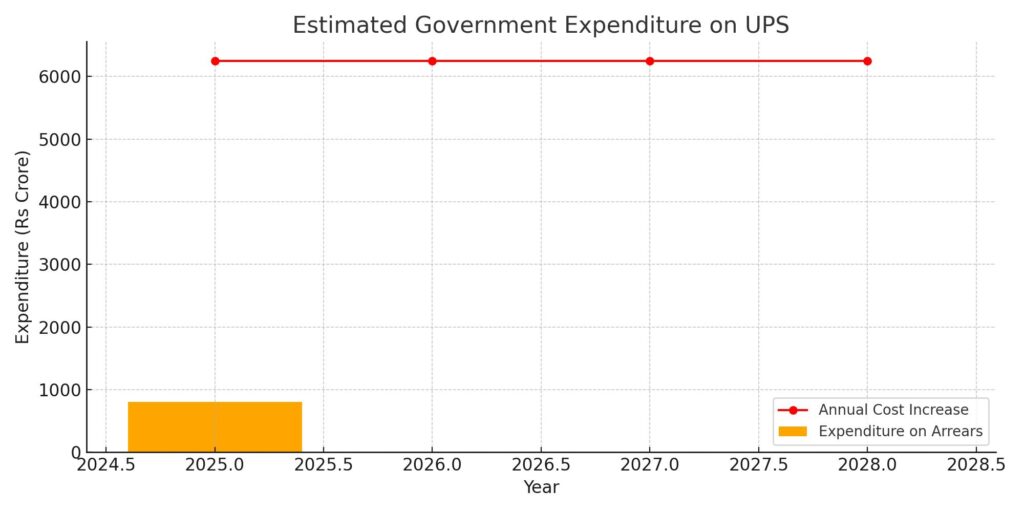 Estimated Government Expenditure on UPS