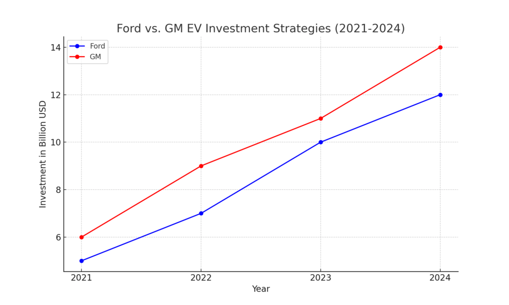 Ford vs. GM EV Investment Strategies (2021-2024)