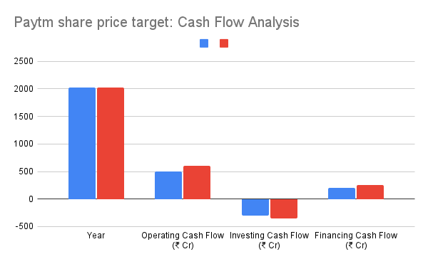 Paytm share price target: Cash Flow Analysis