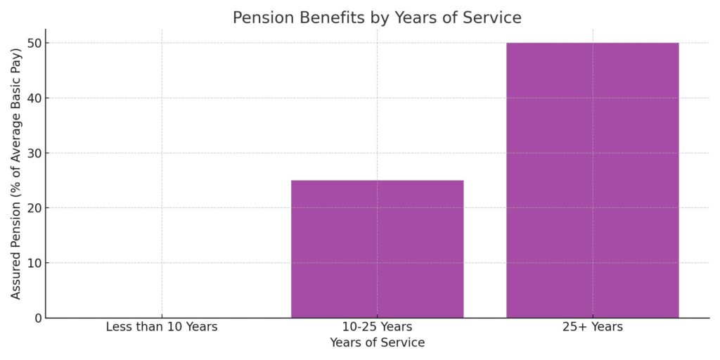 Unified  Pension Scheme Benefits Based on Years of Service