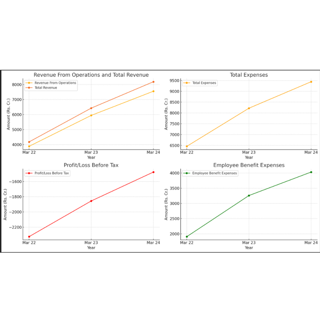 Paytm share price Fundamental Analysis: Financial Health and Valuation graphs
