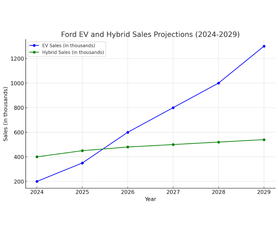 Graph 2: Projected Hybrid and EV Sales Growth (2024-2030)