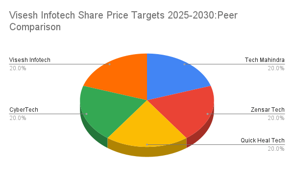 Visesh Infotech Share Price Targets 2025-2030