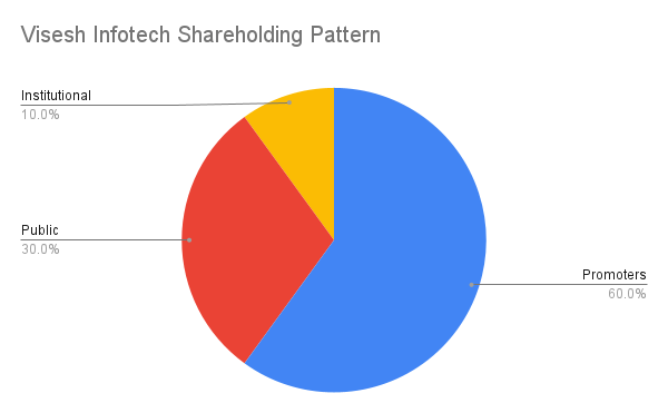 Visesh Infotech Share Price Targets 2025-2030