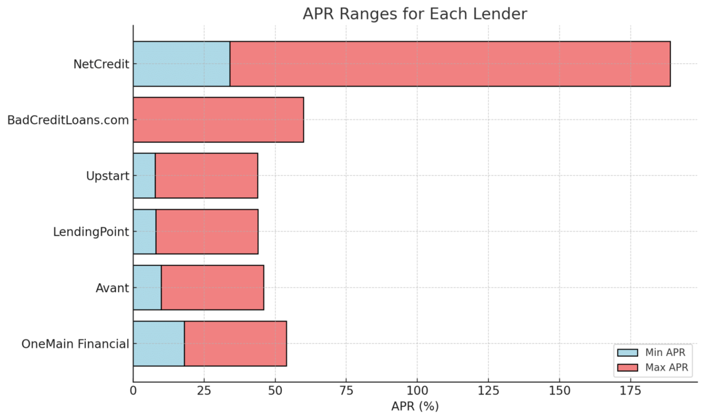 Table and graph: Overview of the 6 Best Personal Loans for Bad Credit