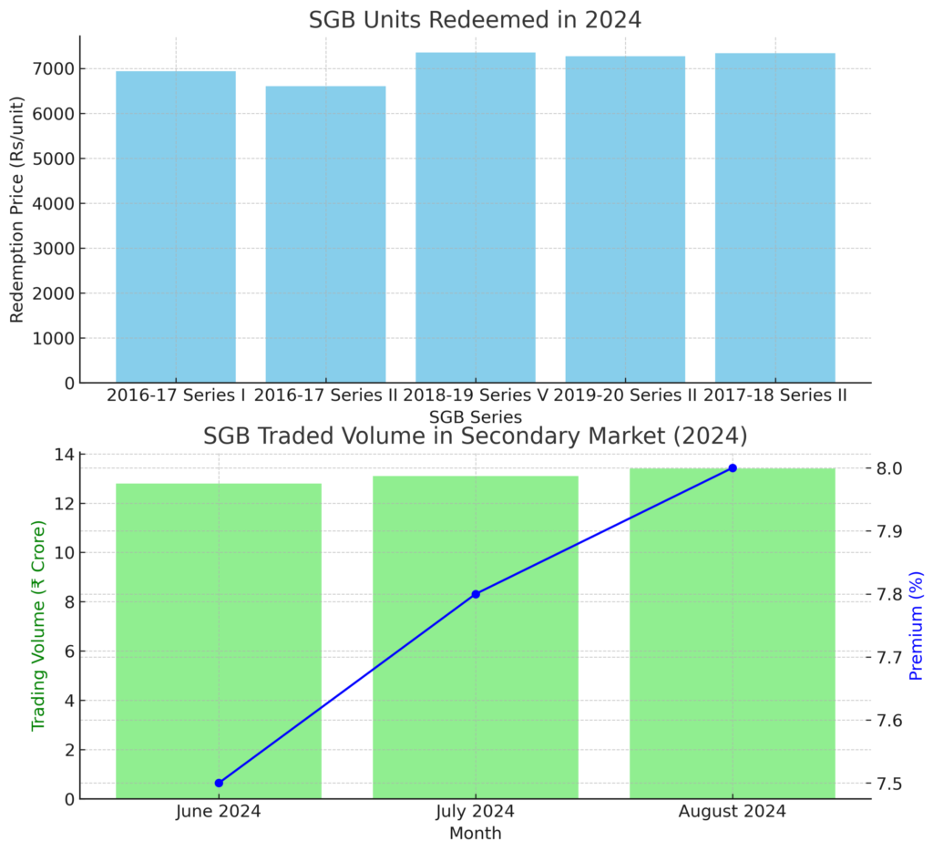 Interest Rates and Returns ON Sovereign Gold Bonds (SGBs)