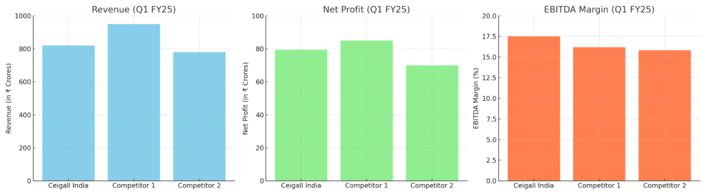 Ceigall India share price: Peer Comparison
