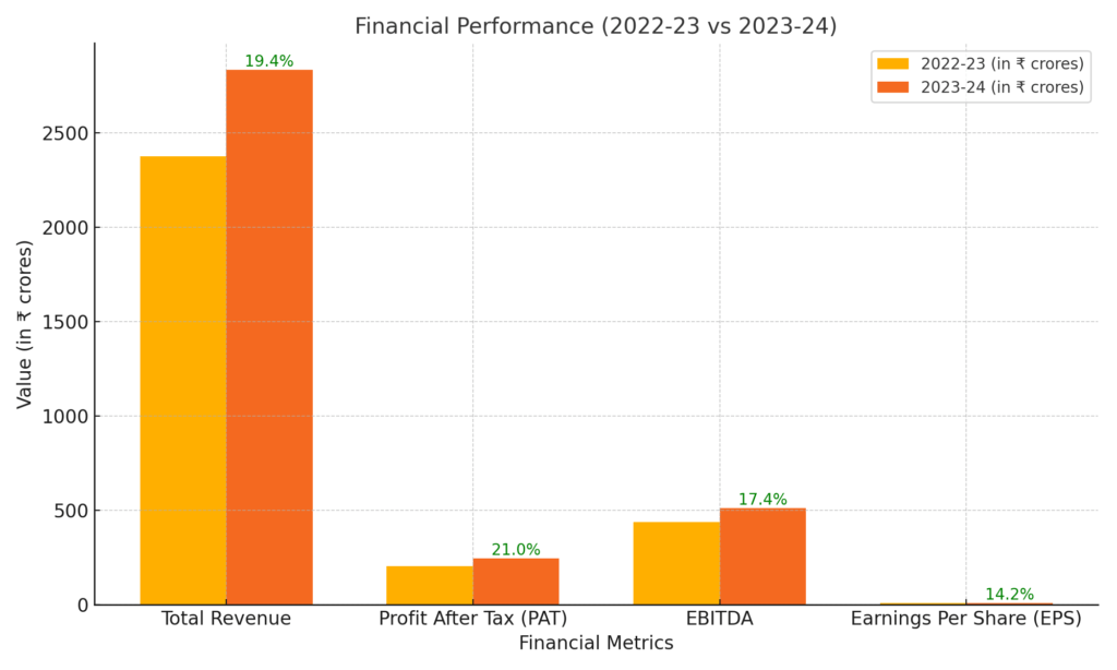 Ceigall India share price:  financial performance for the fiscal year 2023-24