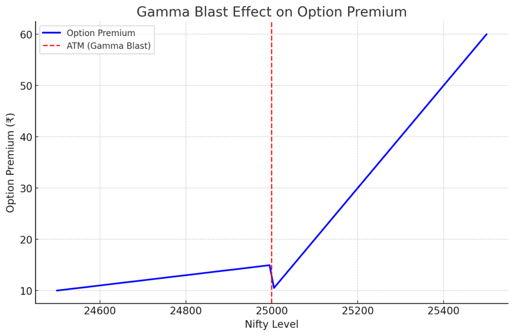 This graph shows the rapid increase in an option’s premium as it moves from out of the money to at the money, illustrating the Gamma Blast effect.
