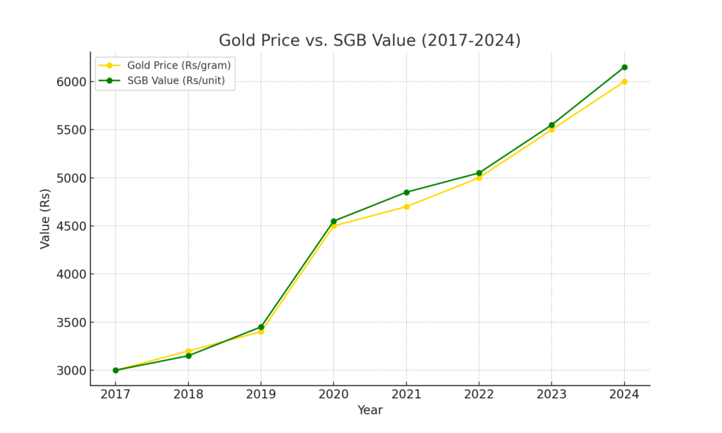  comparison of the gold price and Sovereign Gold Bond (SGB) value from 2017 to 2024