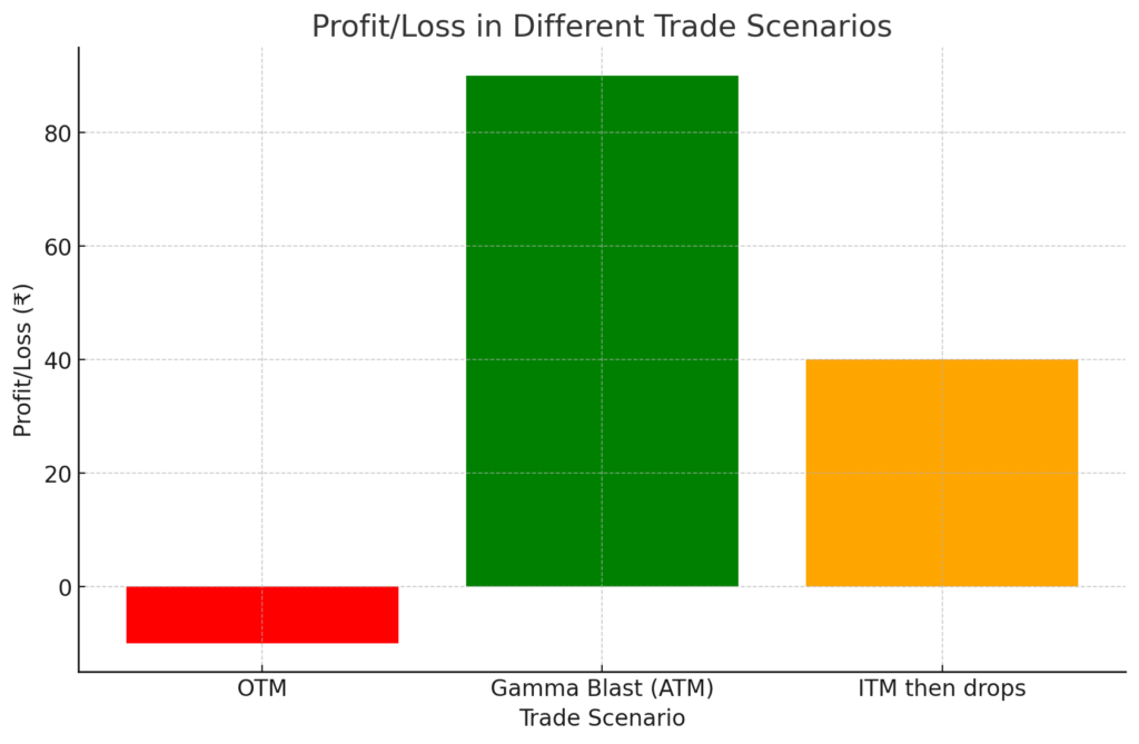 A bar chart comparing the profits and losses in different trading scenarios, emphasising the volatility and risk involved in Zero Hero trades.
