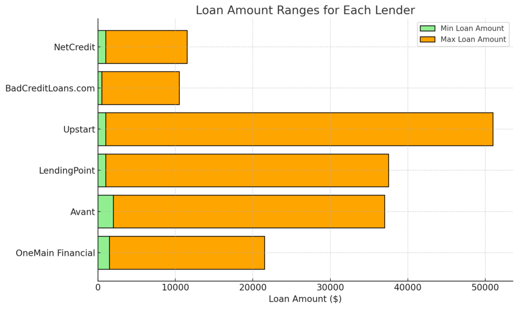 Table and graph: Overview of the 6 Best Personal Loans for Bad Credit