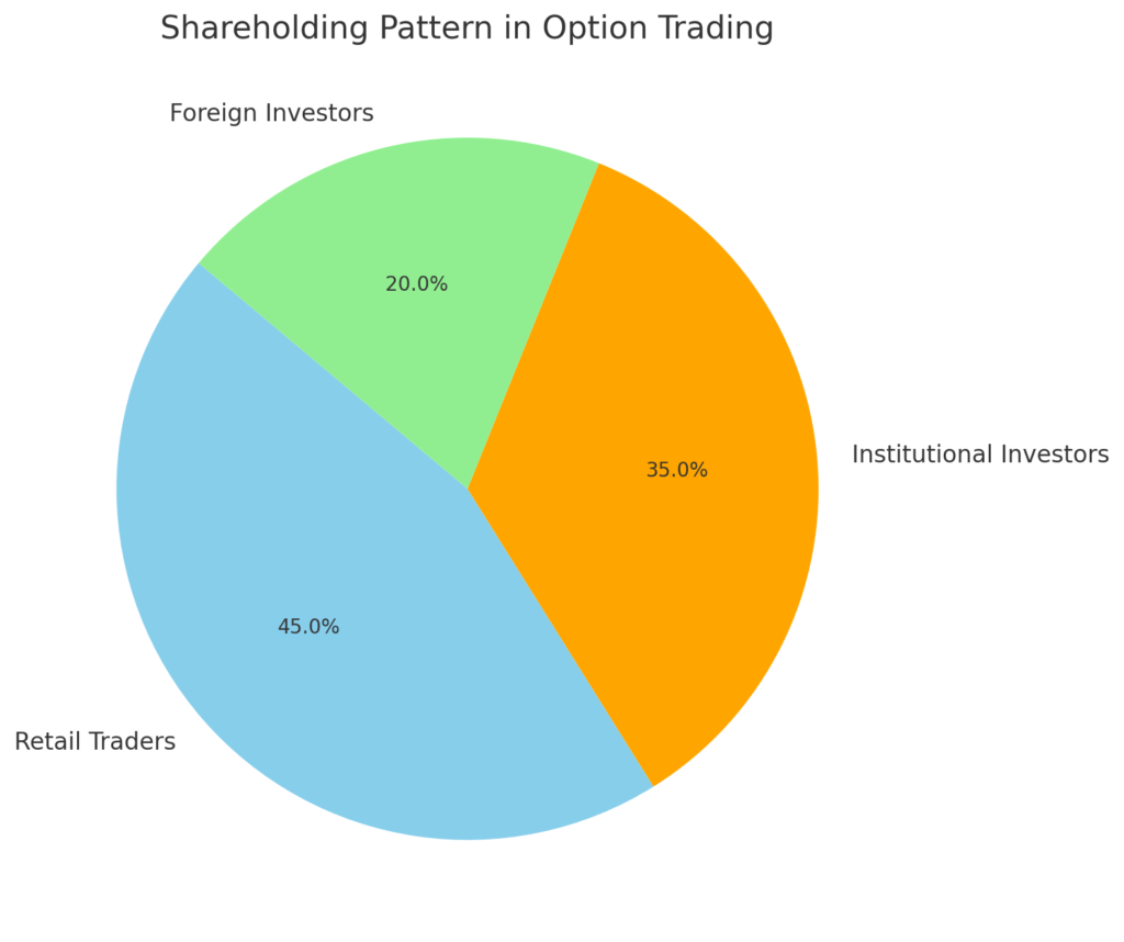 A pie chart illustrating the shareholding pattern among different market participants, highlighting the dominance of retail traders in Zero Hero trades.
