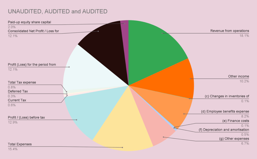 Comparison of Financial Results according to NSE audited and unaudited