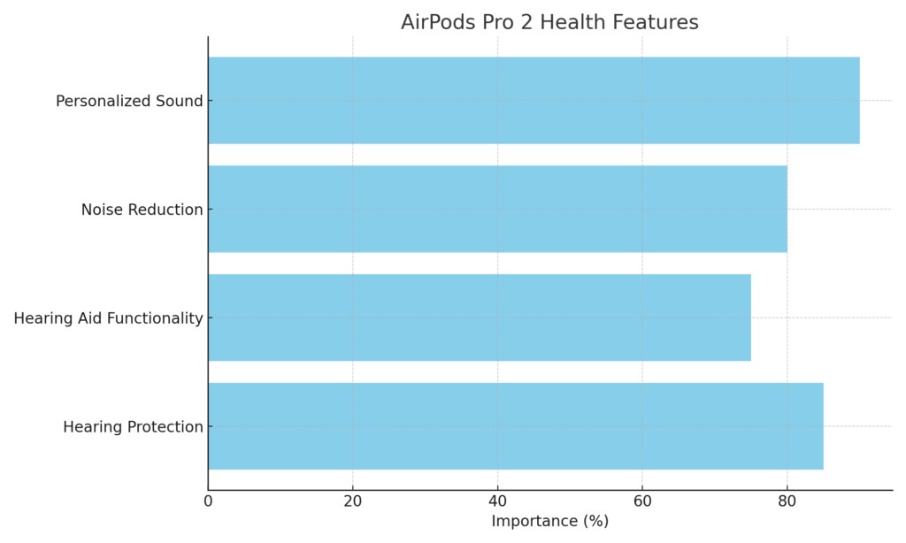 Graph: AirPods Pro 2 Health Features