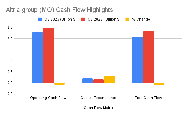 Altria group (MO) Cash Flow Highlights: