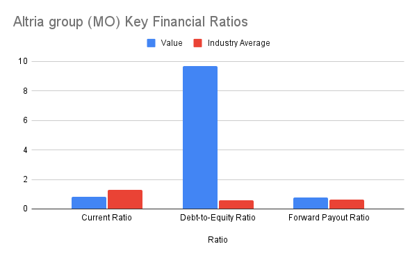 Altria group (MO) Key Financial Ratios