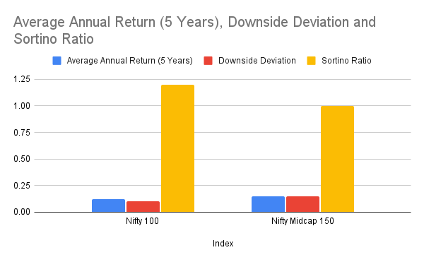 Sortino Ratio Comparison