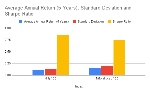 Sharpe Ratio Comparison