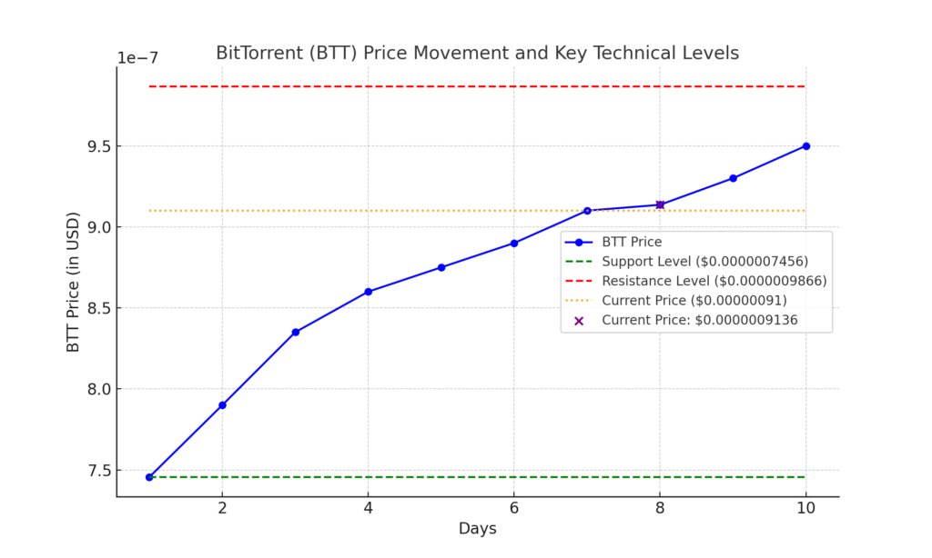 BitTorrent BTT price surge graph
