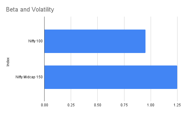 Volatility and Beta Analysis