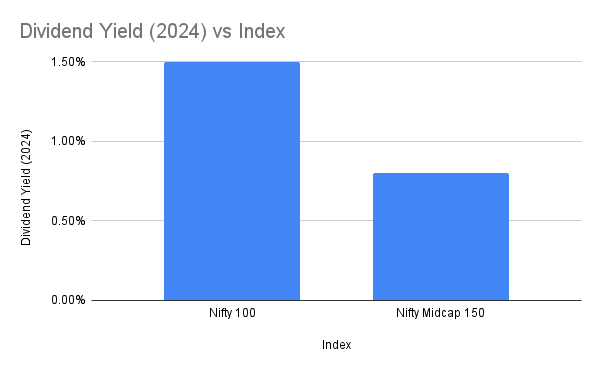 Dividend Yields