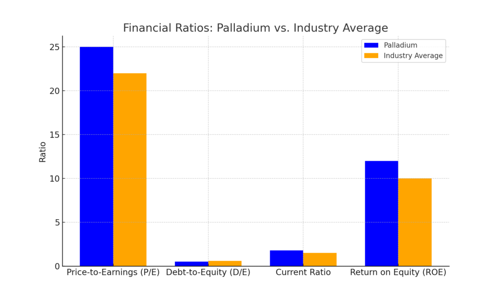 Palladium price trends: Key Financial Ratios