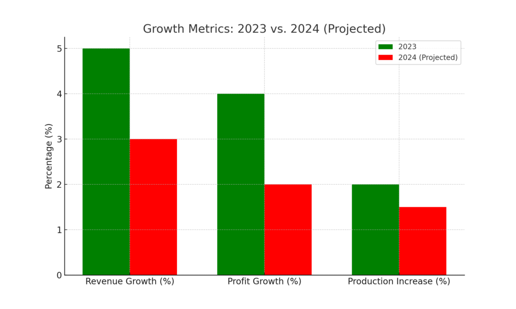 Palladium price trends: 
Growth Metrics