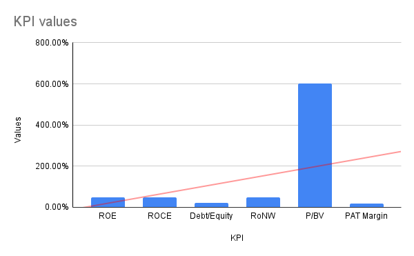 Arkade Developers IPO KPI-values.