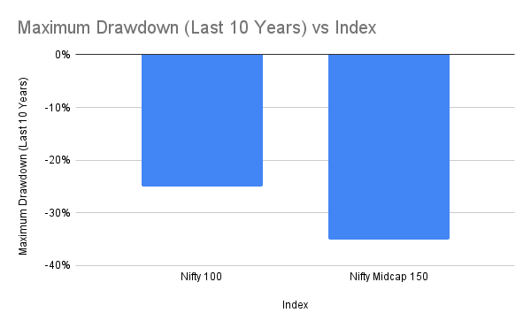 Historical Drawdowns