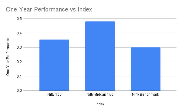 Nifty 100 vs Nifty Midcap 150:: One-Year Performance
