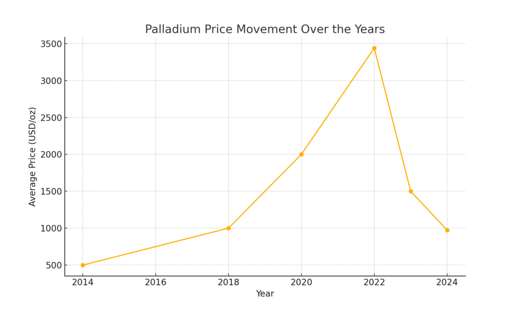 History of palladium price trends