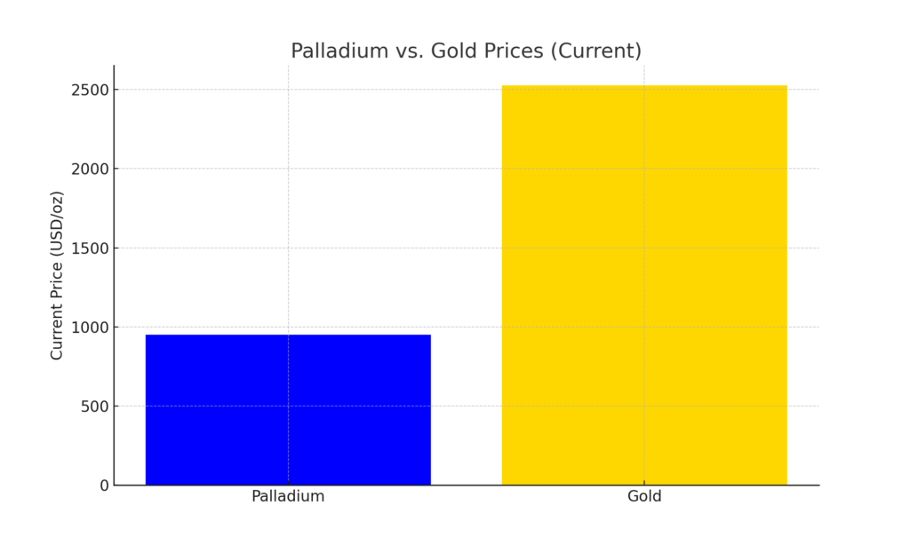 Palladium_vs_Gold_Prices