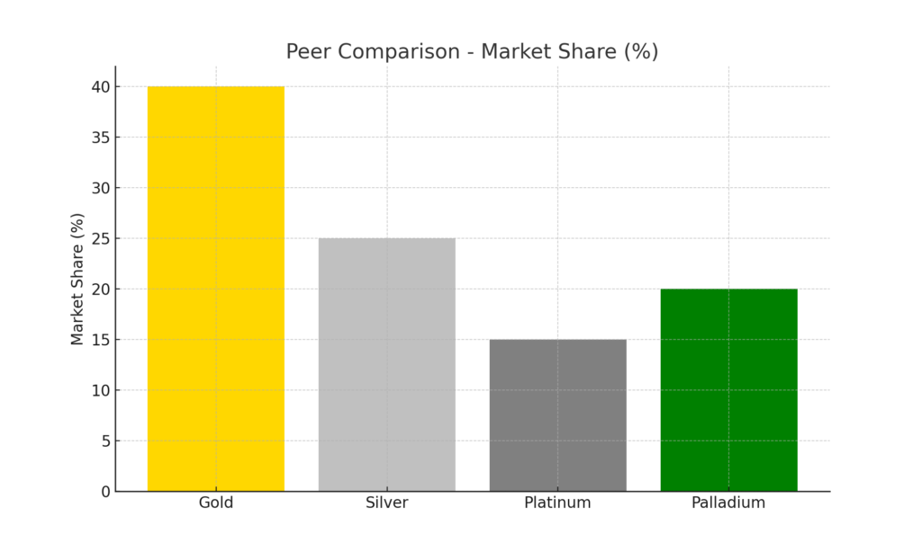 Palladium price trends: Peer Comparison