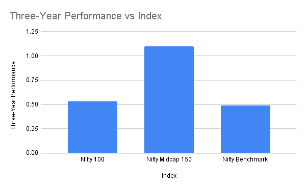 Long-Term Performance
