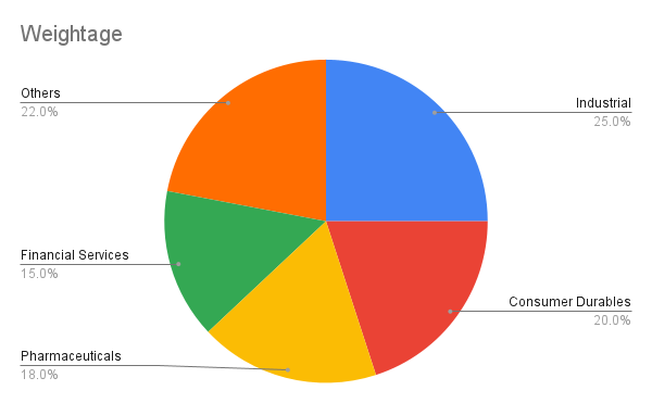 Nifty Midcap 150 Sectoral Composition