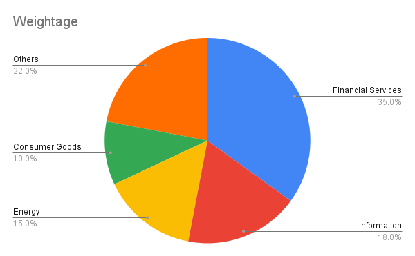 Nifty 100 Sectoral Breakdown