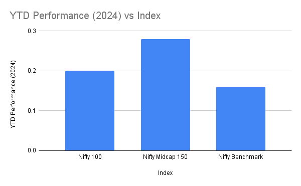 Nifty 100 vs Nifty Midcap 150: Year-to-Date (YTD) Performance
