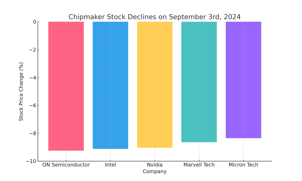 The chart above vividly illustrates the sharp declines in key chipmaker stocks, reflecting the tech sector's vulnerability to market sentiment.