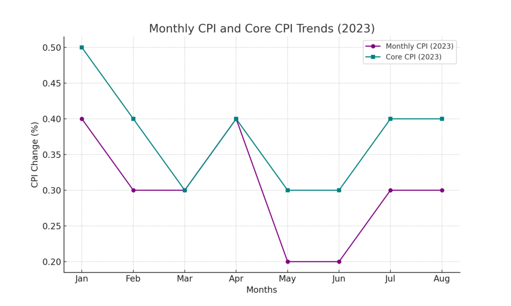 Monthly CPI and Core CPI Trends (2023)

