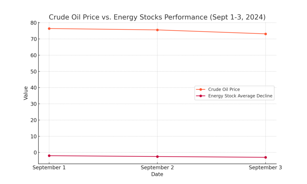 The line chart above demonstrates the correlation between falling crude oil prices and the corresponding decline in energy stocks. As oil prices dropped, energy sector stocks followed suit, highlighting the sector's dependence on commodity prices.