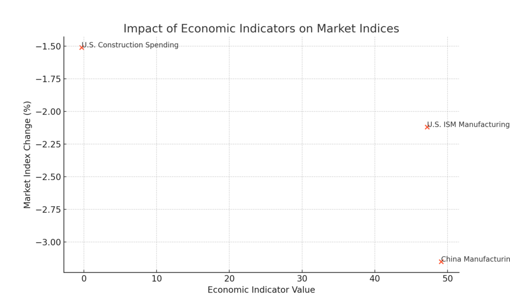 The scatter plot shows the relationship between key economic indicators and the market’s response, illustrating how disappointing economic data amplified the market’s downturn.