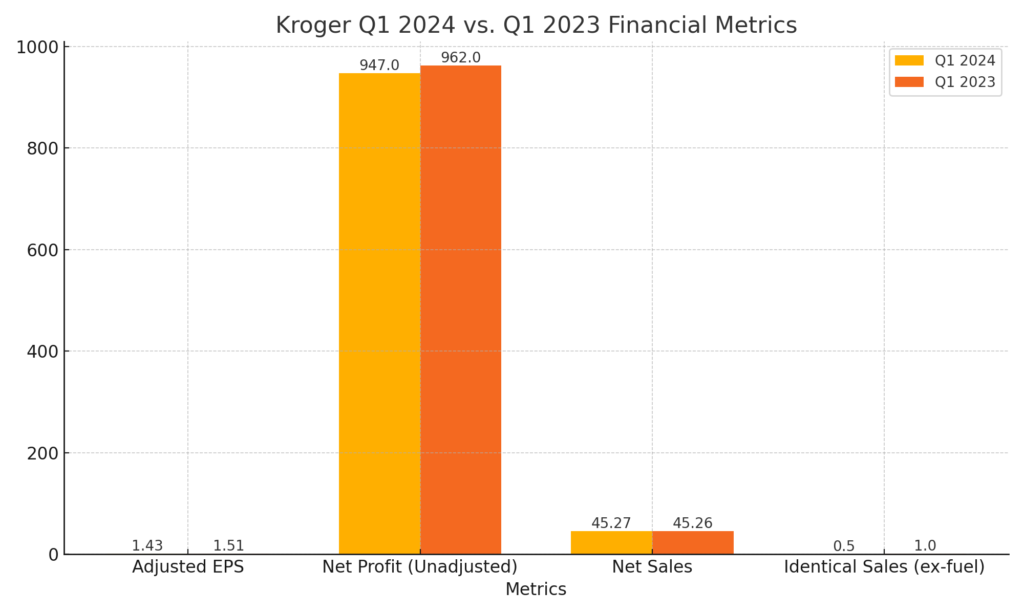 Kroger Q2 2024 Earnings: Key Financial Metrics (Q1 2024 vs. Q1 2023)
