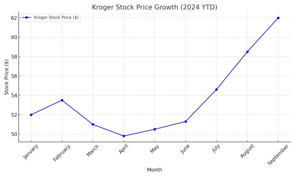 kroger_stock_price_growth_2024